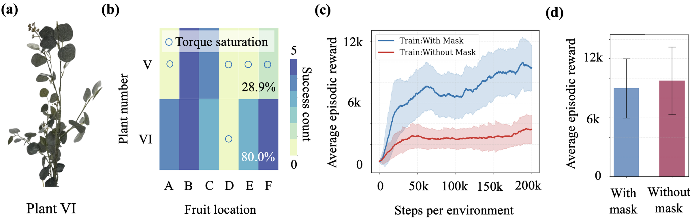 Ablations: a softened plant, success heatmap comparing the original and softened plant, training curves with and without the fruit mask, and evaluation with and without the mask