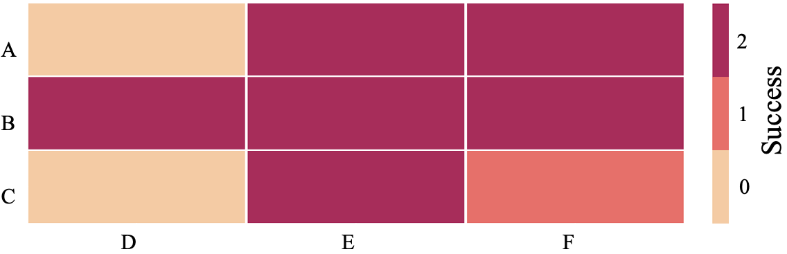 Heatmap of fruits uncovered for each pair of first and second fruit locations
