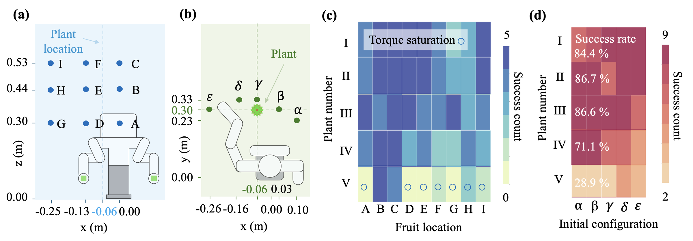 Experimental fruit locations, initial arm configurations, and success heatmaps across plants, fruit locations and initial configurations